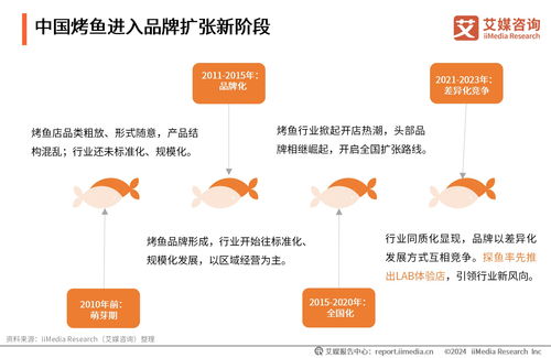 產業融合，味游四海 2024年中國烤魚行業研究與旅游開發策劃新思路