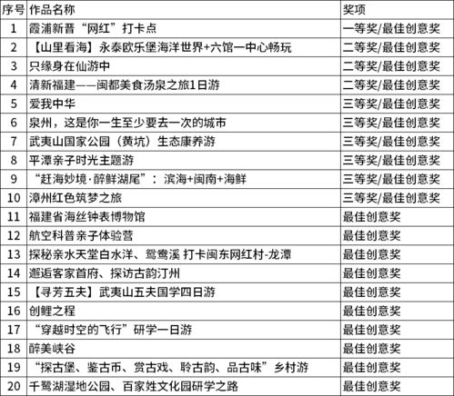 2020年“最美福建”旅游產品創意設計大賽圓滿落幕 最終獲獎名單正式公布