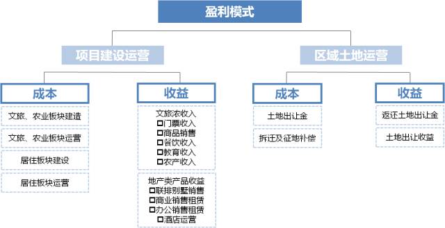 田園東方 策劃規劃、運營模式與盈利模式的經典解析